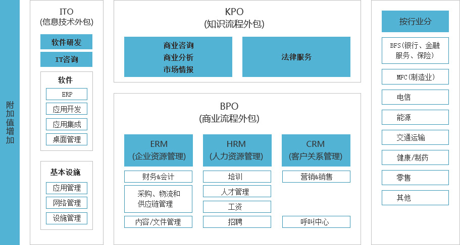 软件外包服务的现状、模式与关键成功要素