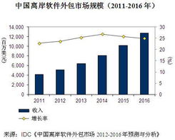 中国离岸外包市场快速增长，软件外包服务成核心驱动力