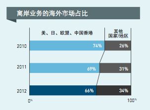 软件外包企业研究 机遇、挑战与发展策略